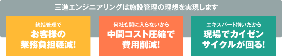 三進エンジニアリングは施設管理の理想を実現します。1.統括管理でお客様の
業務負担軽減!2.エキスパート揃いだから現場でカイゼンサイクルが回る!3.何社もc間に入らないから中間コスト圧縮で費用削減!